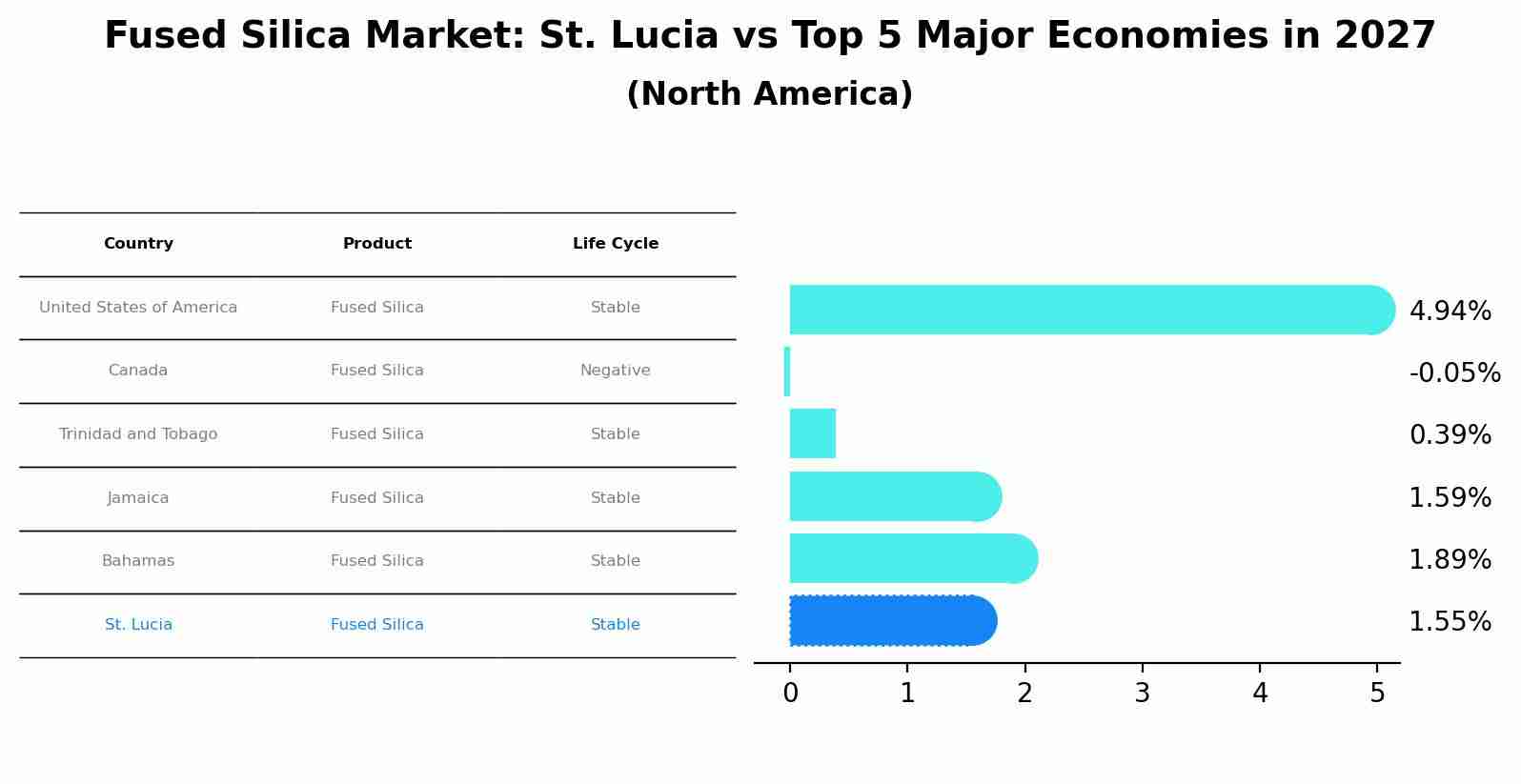Fused Silica Market: St. Lucia vs Top 5 Major Economies in 2027 (North America)